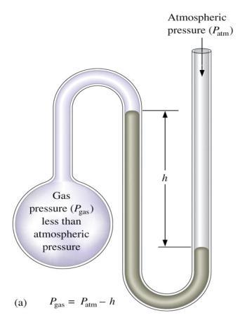 Manometers Manometers operate on the same principle as barometers, but they measure the pressure of an isolated gas sample rather than the whole atmosphere.