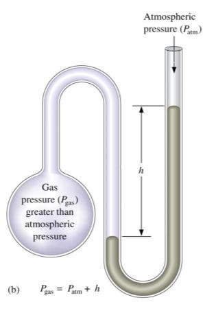Common Units of Pressure Unit Atmospheric Pressure Scientific Field Used Pascal (Pa) = N/m 2 ; 1.01325 x 10 5 Pa SI unit; physics, kilopascal (kpa) 101.