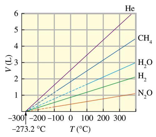 The volume of a sample of an ideal gas