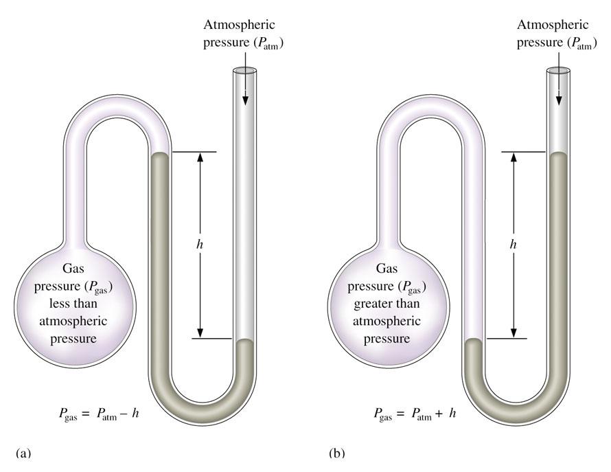 Figure 5.2: A simple manometer, a device for measuring the pressure of a gas in a container.