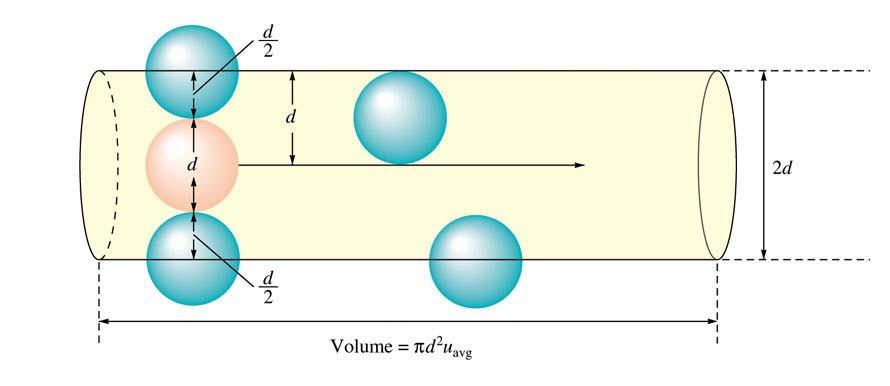 Figure 5.21: The cylinder swept out by a gas molecule of diameter d: It hits those molecules inside the cylinder.