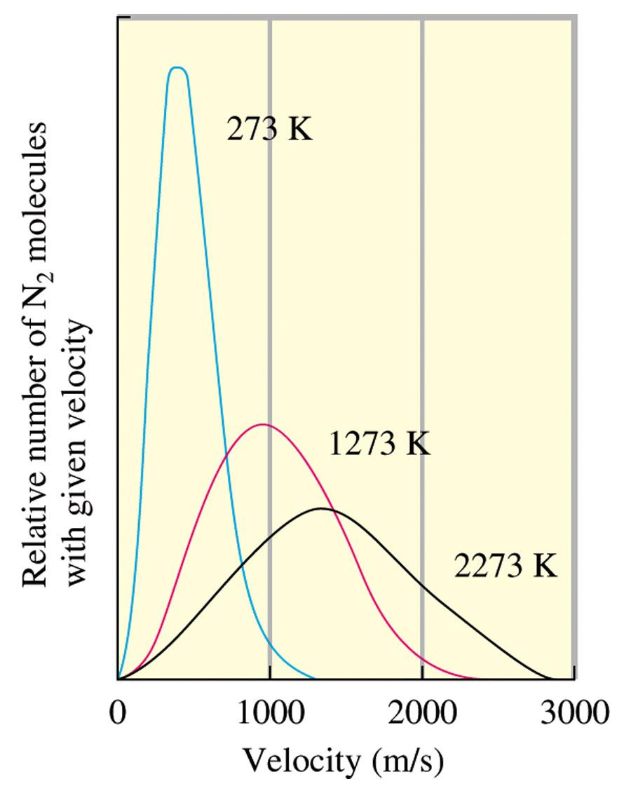 Figure 5.16: A plot of the relative number of N 2 molecules that have a given velocity at three temperatures.