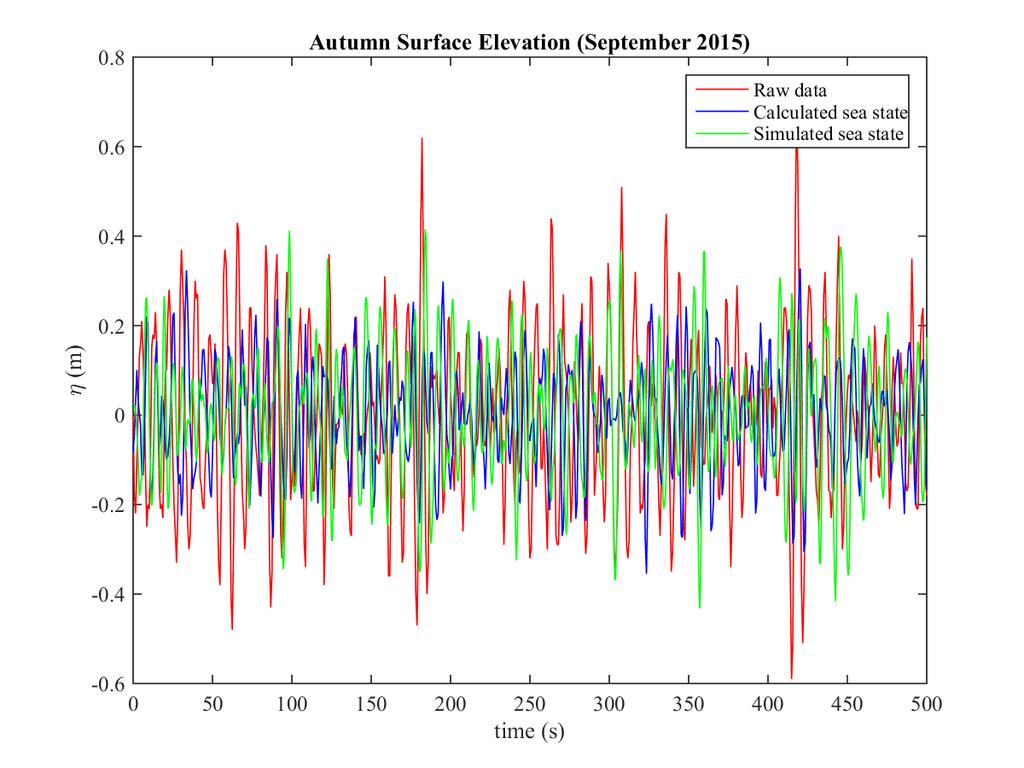 15 Results: Autumn (September 2015) σ η 2 S( f )df = m 0 0 H s = 4 m 0 Raw data Calculated sea state data Simulated sea state data 0.01763 0.01762 0.01948 0.01762 0.01762 0.01948 0.53103 m 0.