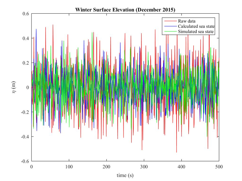 16 Results: Winter (December 2015) σ η 2 S( f )df = m 0 0 H s = 4 m 0 Raw data Calculated sea state data Simulated data 0.01807 0.01799 0.01695 0.01806 0.01799 0.01696 0.53758 m 0.53647 m 0.