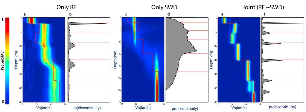 Probability Depth (km) Depth (km) Depth (km) Joint Inversion Only RF Only SWD Joint (RF+SWD) Vs