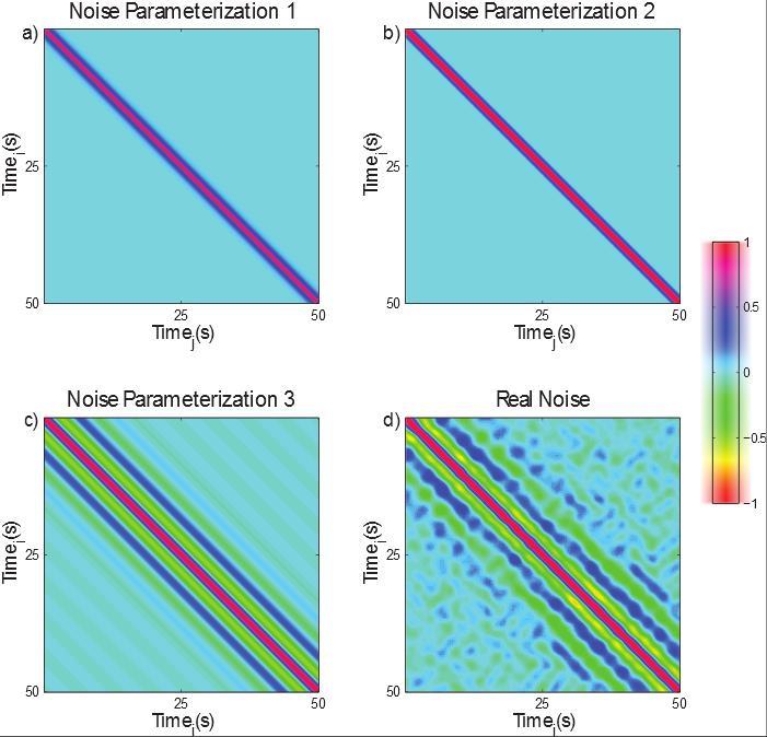 Correlation Noise Parameterization We parameterize the noise covariance matrix with hyperparameters σ, λ, and ω 0