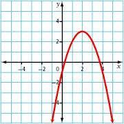 Functions Standard MCC8.F.3 Interpret the equation y = mx+b as defining a linear function, whose graph is a straight line; give examples of functions that are not linear.