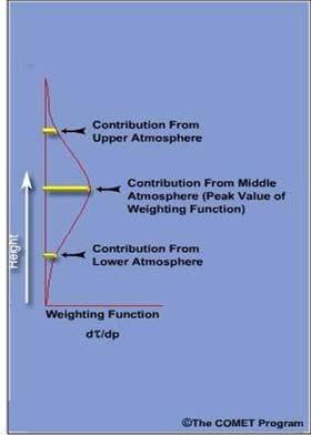 Weighting Functions W ( p) = dτ dp ( p) Many overlapping weighting