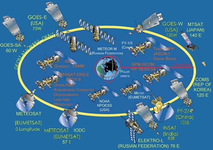 The space-based Global Observing System (GOS) The satellite programme of each individual satellite agency participating in the GOS contribute to a globally optimized and robust observation system.