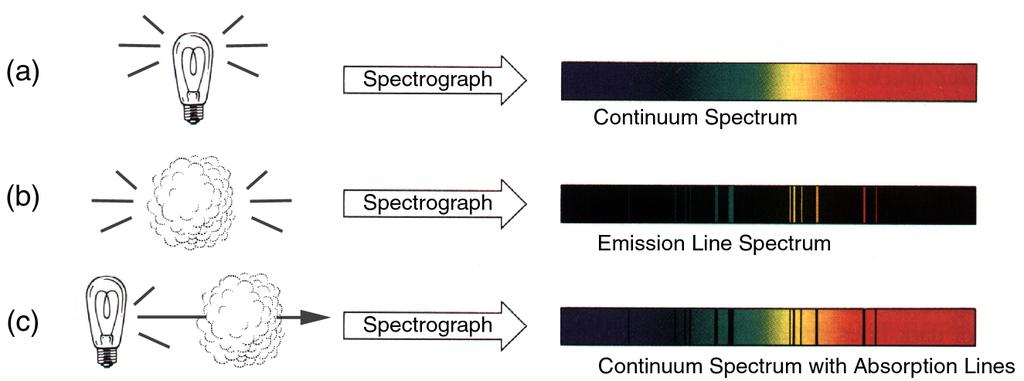 Stellar Spectroscopy The Message of Starlight Introduction The power of spectroscopy Spectroscopy is the study of what kinds of light we see from an object.