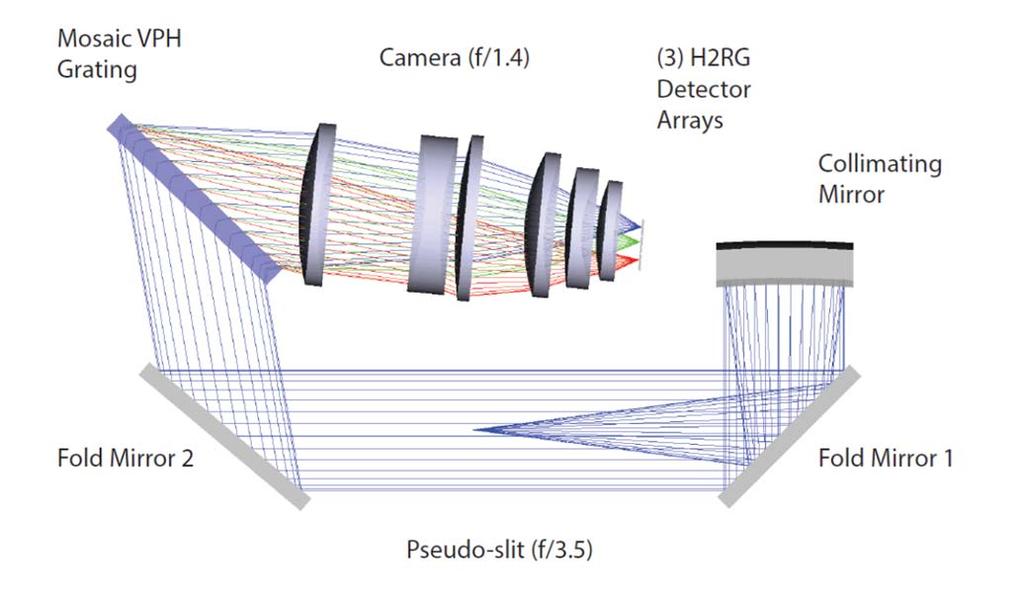 Spectrograph Design Basics Telescope Focal