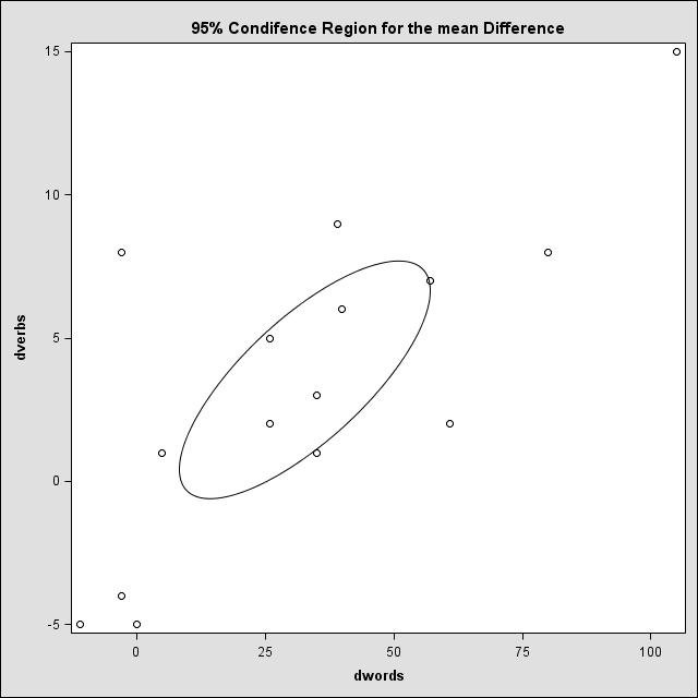 95% Confidence Region for the Mean (dependent samples) Univariate Case Advantage Multivariate Situation Needed for Statistical Inference Statistical Inference If you Reject Ho : δ = 0 Large Samples