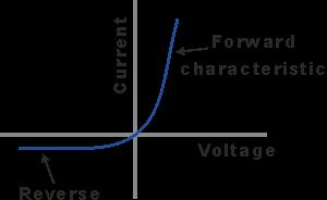 The ideal current voltage curve of the Schottky diode is shown in figure 3.2 and more details about the current-voltage (I-V) characteristics are given later in this Chapter. Figure 3.
