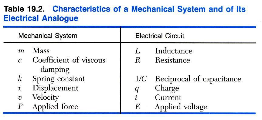 Seveth Editio Vector Mechaics or Egieers: Dyaics Electrical Aalogues Cosider a electrical circuit cosistig o a iductor, resistor ad capacitor with a source o alteratig voltage di q E si