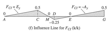 Influence line for force in Vertical Member CI Considering the right portion of the truss (unit load at left portion) F = 0 F + E = 0 F = E 0 x 30ft CI CI Considering the left