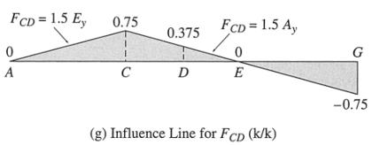 Influence line for force in Bottom Chord Member CD I = 0 F (20) + E (30) = 0 CD