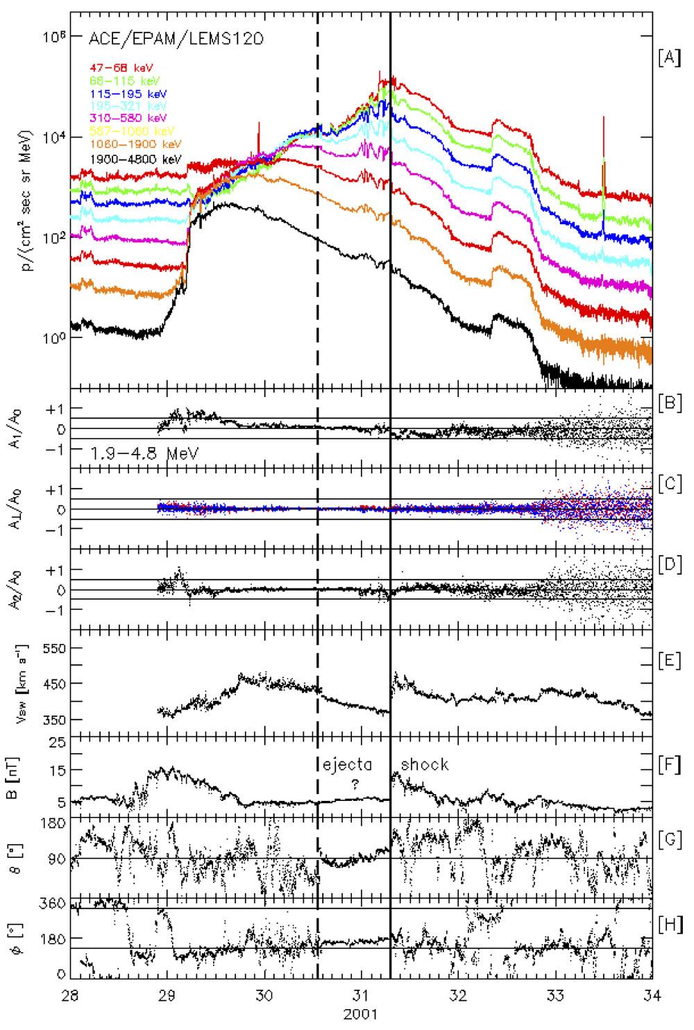 Advanced Composition Explorer (ACE) observations of energetic particles and solar wind