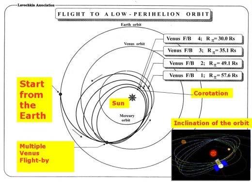Интергелиозонд (INTERHELIOPROBE) launch ~ 2025 Determine the mechanisms of the solar corona heating and acceleration of the solar wind