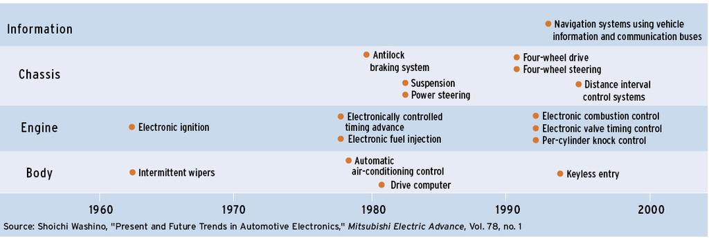 4 of 4/4 4 Example Area: Automotive Electronics "