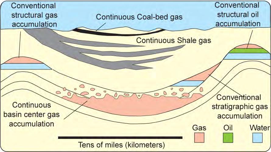 Figure 2 1. Model of the different types of conventional and unconventional oil and gas resources.