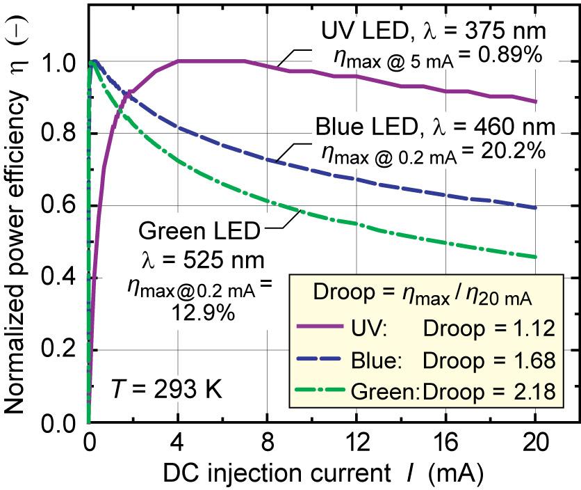 Figure 8: Measured power efficiency of GaInN LEDs emitting in UV, blue, and green spectral range, as a function of DC injection current.