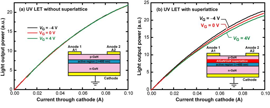 The light-output versus-current characteristics of the 400 nm UV LETs without SLs and with AlGaN/GaN SLs are shown in Figure 7 (a) and (b), respectively.