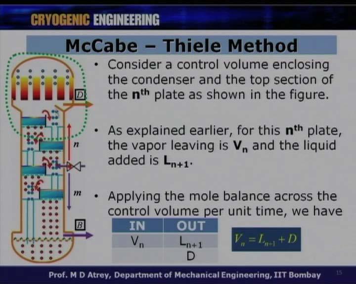 (Refer Slide Time: 16:18) So, consider a control volume enclosing the condenser and top section of the nth plate. So, this is the nth plate and this is the top part.