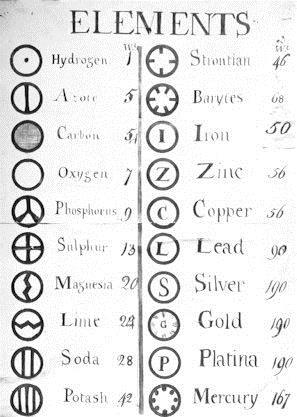 John Dalton s Symbols of the Elements