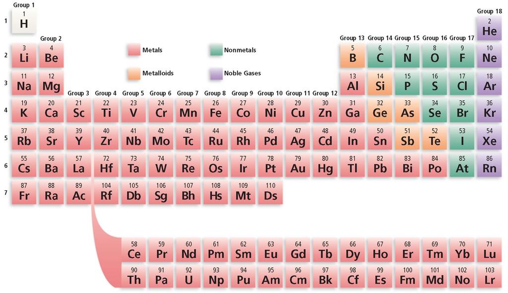 p. 17 Regions of the Periodic Table NOBLE
