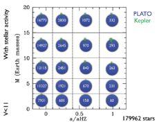 Not all short-period planets followed-up Planet legacy on top of stellar physics 0-3 3-6