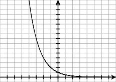 An expression in the form of y = a x will graph an exponential. An exponential graph tends to explode based on the value of x, since the x is in the exponent. y = 2 x y = 3 x y =.