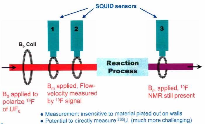 Laboratory (LLNL) Proposed Solution and Methodology: NMR Measure both enrichment and material flow rate, without penetrating cascade pipe-work, using nuclear magnetic