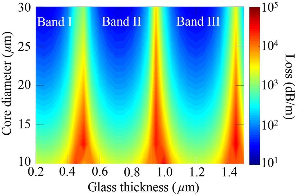514 Vol. 9, No. 3 / September 2017 / Advances in Optics and Photonics Review change with different air-core diameters. The leakage loss decreases as the air-core diameter increases [42,111,128]. 2.1c.