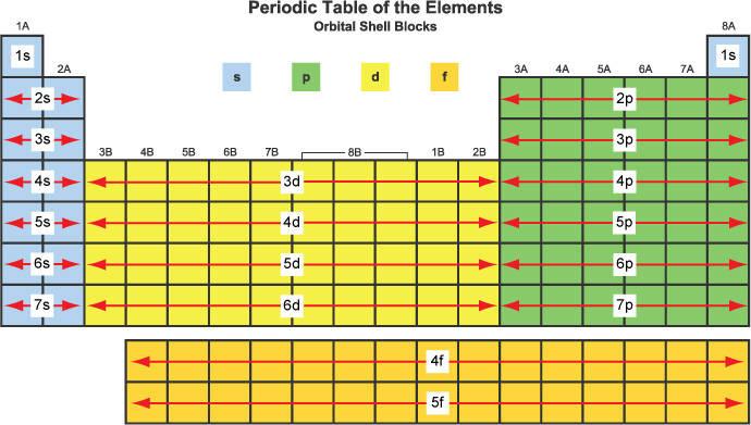 Using the periodic table (a big help) and writing condensed electron configurations: example: bromine The first BIG exception : transition metal ions The first electrons