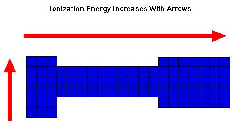 Trends in Ionization Energy in the Periodic