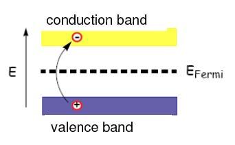 Signal formation in silicon At t=0 o K, conduction band empty Distribution according to Fermi- Dirac statistics