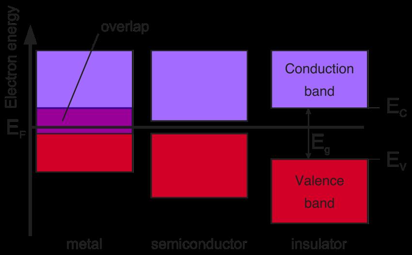 Semiconductor Moderate bandgap E g =1.12eV Why Silicon?