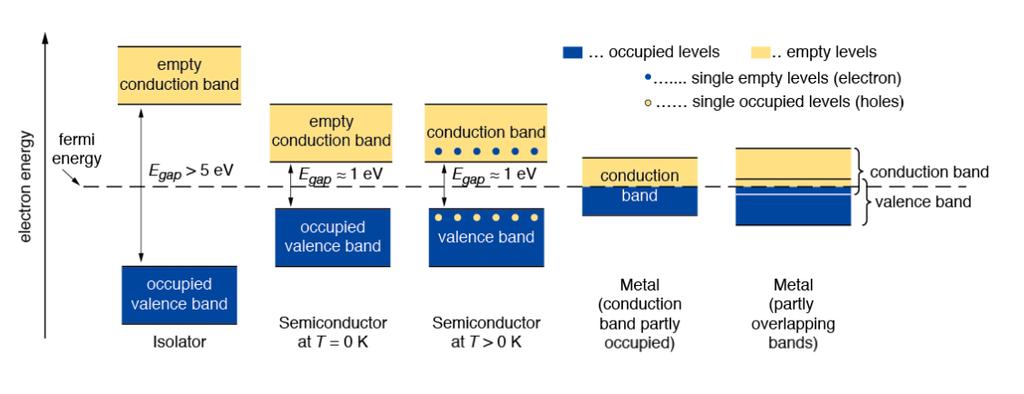 Energy bands: isolator semiconductor metal In an isolated atom the electrons have only discrete energy levels. In solid state material the atomic levels merge to energy bands.
