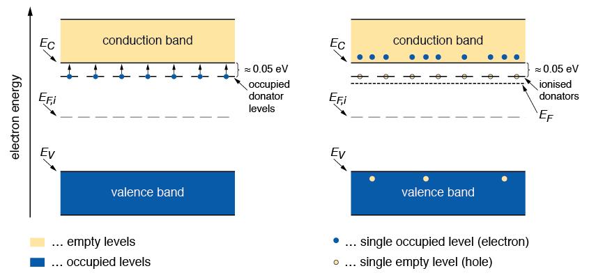 Band model: n-doping in Si The energy level of the donor is just below the edge of the conduction band.