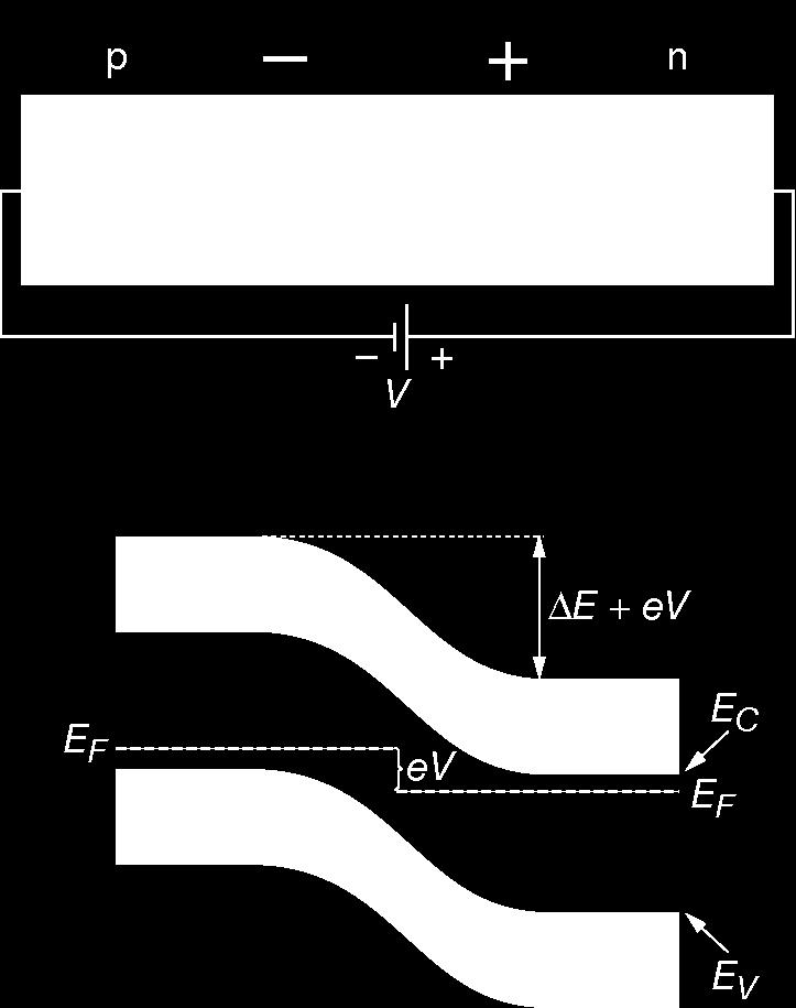 Consequences: The potential barrier becomes higher by ev Diffusion across the junction is suppressed.