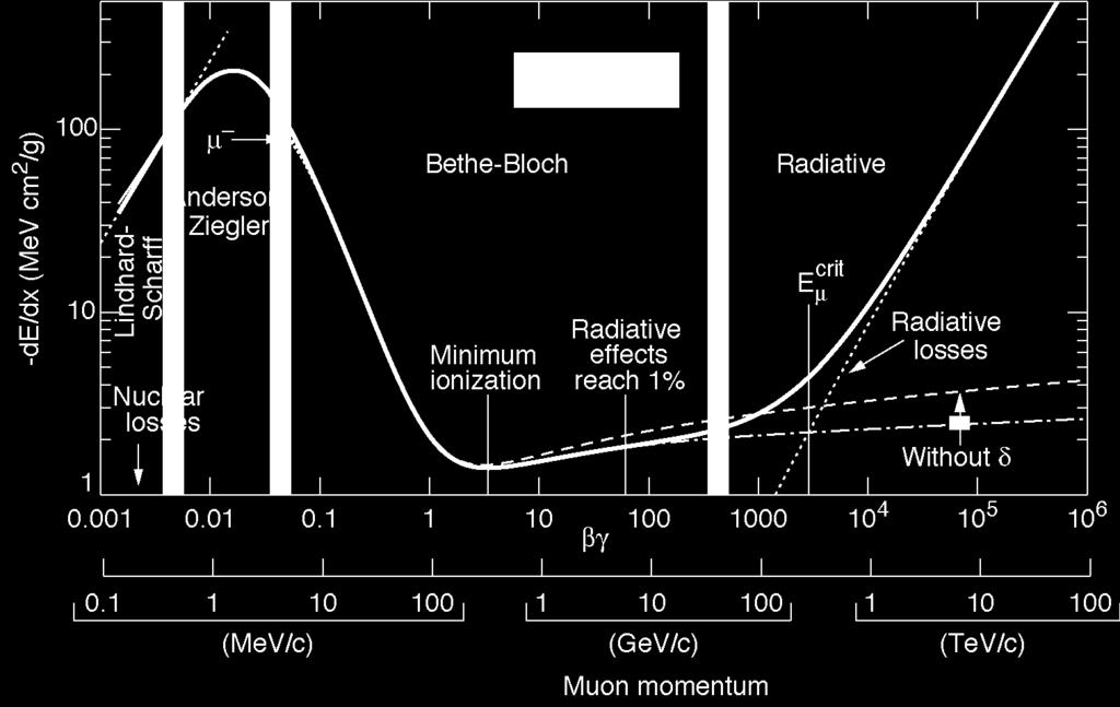 Bethe-Bloch-Equation (1/β) 2 minimum ionizing logarithmic rise Valid only for thick absorber Thin absorber (silicon