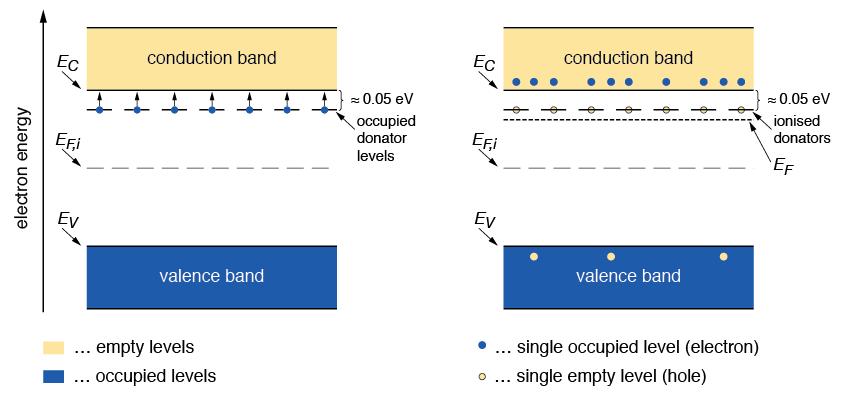 n-type silicon The energy level of the donor is just below the edge of the conduction band.
