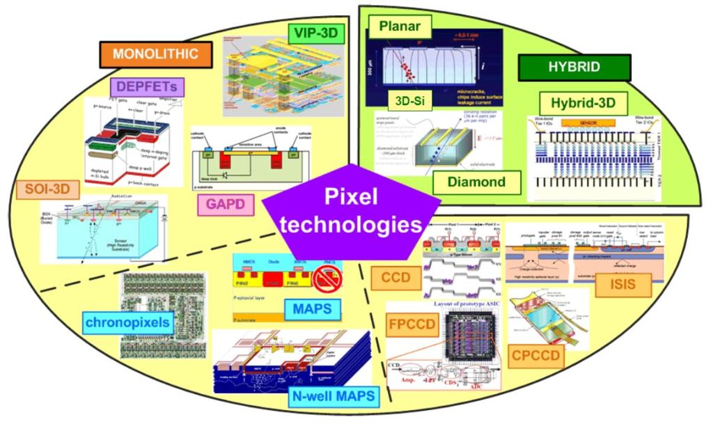 The variety of pixel technologies Slide: N.