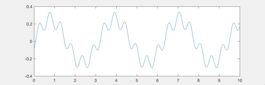 The same harmonic oscillator is driven with F/m =cos