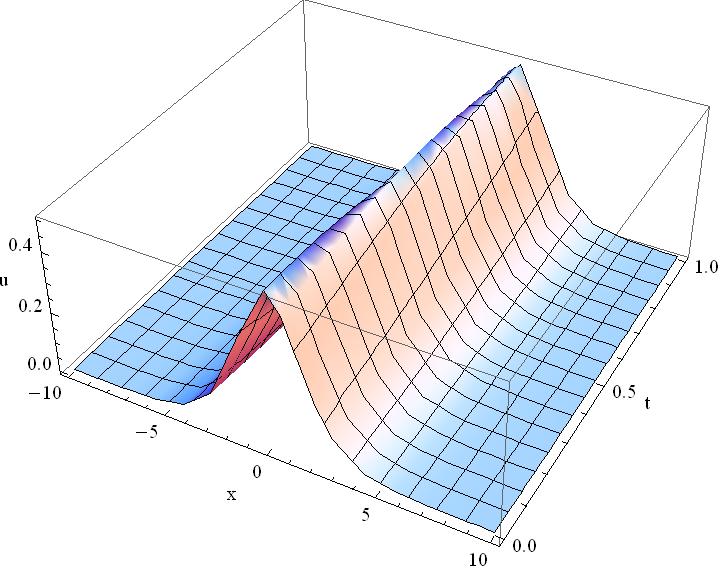 Figure 9. Traveling wave solution of Eq. 3 for solution Eq. 39, B 2 = 2, k =. Case 2: m = 2, n = 4: According to the improved Exp-function method, the travelling wave solution of Eq.