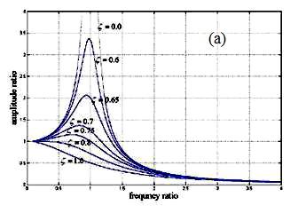 Figure 1..: (a) Magnification factor ~ frequency ratio and (b) phase angle ~frequency ratio for different values of damping ratio.