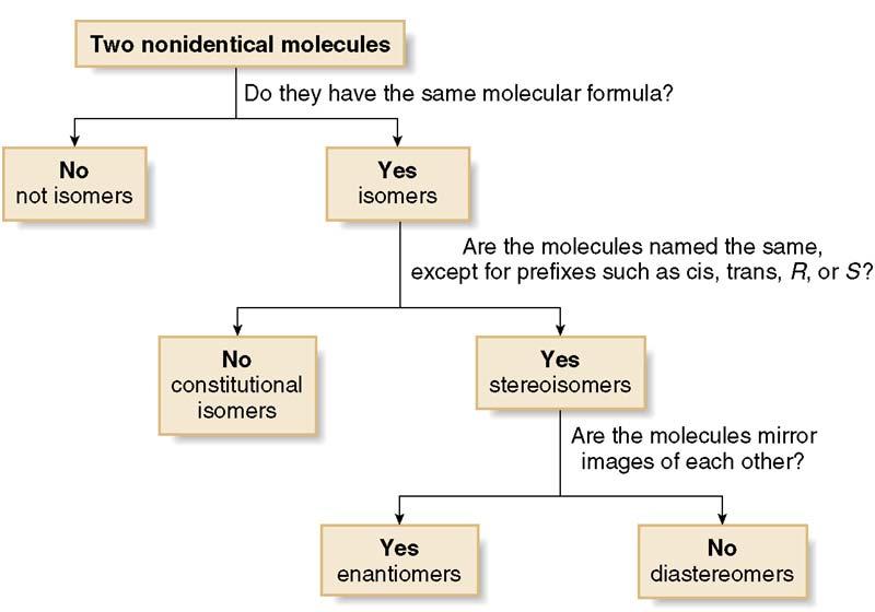 Figure 5.11 Determining the relationship between two nonidentical molecules 43 5.