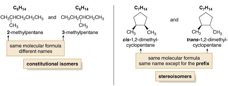 5.2 The Two Major Classes of Isomers Recall that isomers are different compounds with the same molecular formula. The two major classes of isomers are constitutional isomers and stereoisomers.