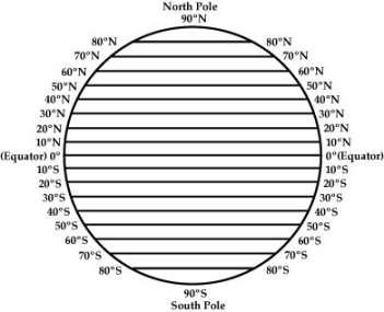 LATITUDE Imaginary lines that travel horizontally around the earth measuring North and South Latitude lines measure the same all the way around