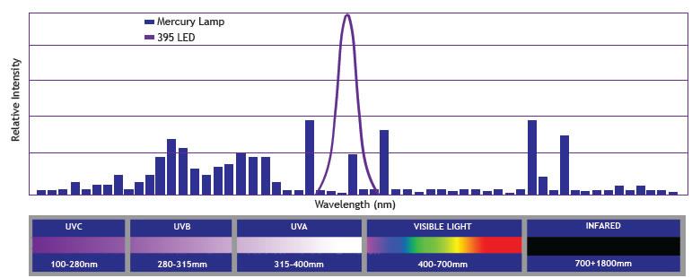 UV-LED Output
